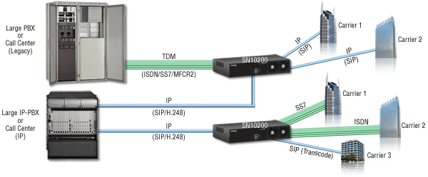 Carrier App-Business Trunking